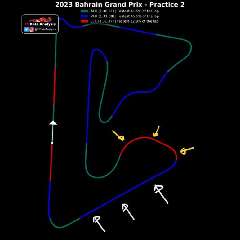 Trechos da volta mais rápida no TL2 do Bahrein. Verstappen foi mais rápido por mais tempo. Ver o desempenho de Leclerc no techo que exige mais apoio.