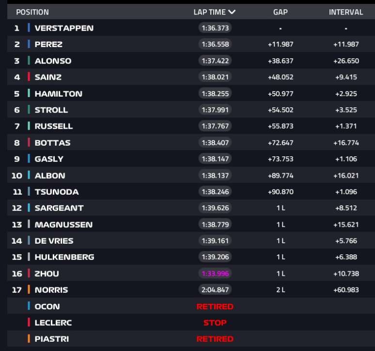 Classificação GP Bahrein