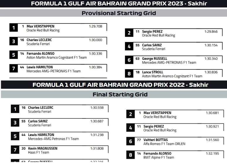 Comparativo Grid GP do Bahrein 2023 x 2022