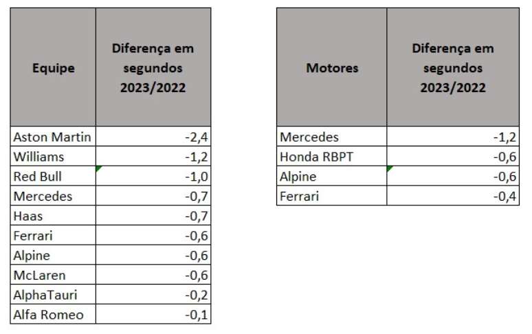 Quadro de evolução de tempo de equipes e motores em relação às voltas de qualificação de 2022