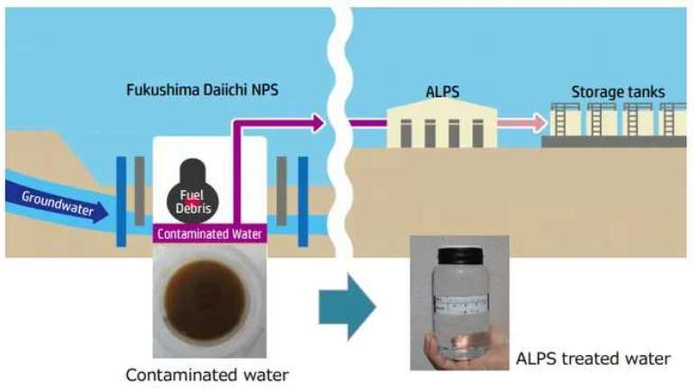 Treatment scheme for contaminated water from the Fukushima power plant and the state of the liquid before and after the process (Image: Ministry of Economy, Trade and Industry of Japan)