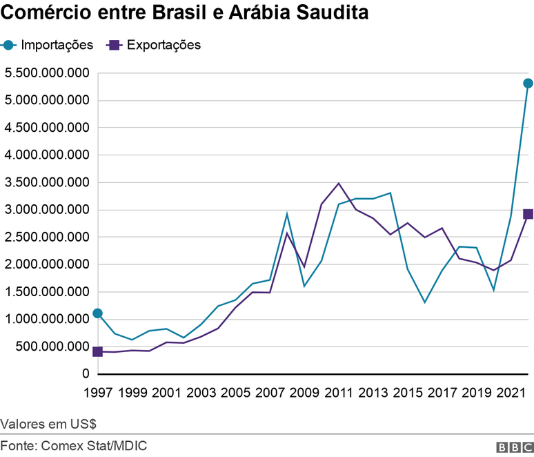 Gr&aacute;fico com duas linhas: importa&ccedil;&atilde;o e exporta&ccedil;&atilde;o
