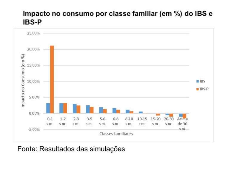 Gráfico mostra resultados da simulação realizada pelos professores da UFMG, para o IBS (sem devolução) e IBS-P (com devolução aos mais pobres)