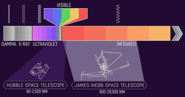 O maior espelho primário do Webb tem seis vezes o poder de captação de luz do espelho primário do Hubble