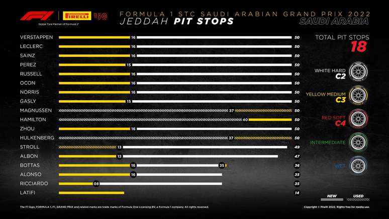 Paradas do GP da Arábia Saudita de 2022.