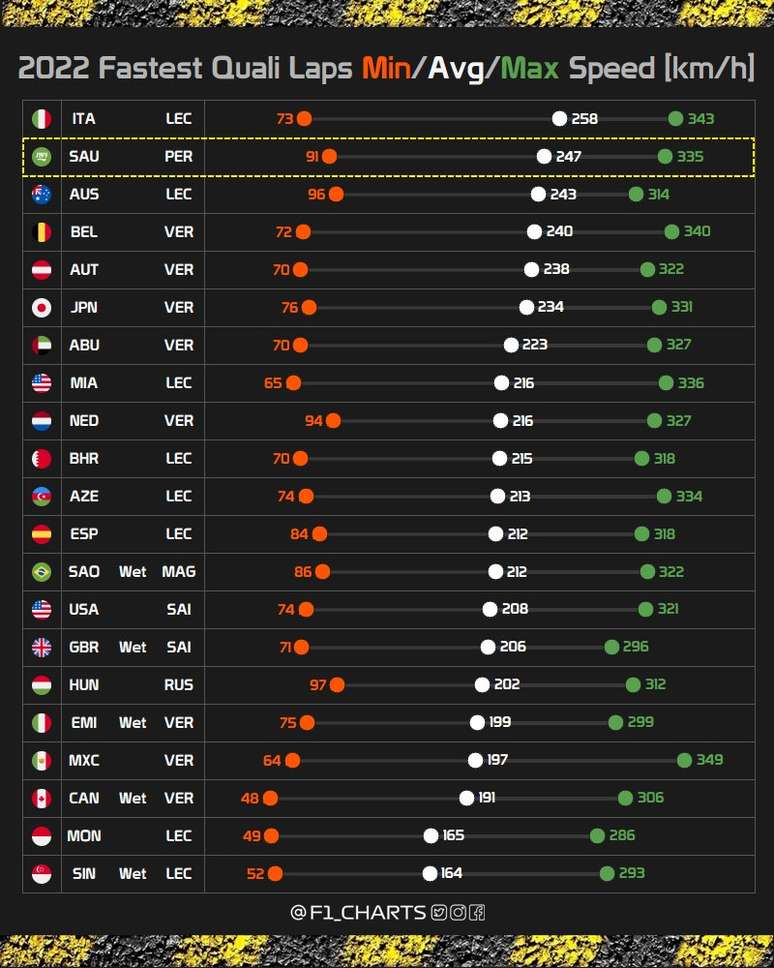 Levnatamento das velocidades das classificações da temporada 2022. Arabia teve a segunda média mais alta