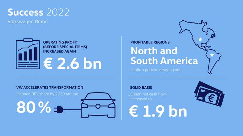 América do Sul e América do Norte: regiões mais rentáveis da Volkswagen