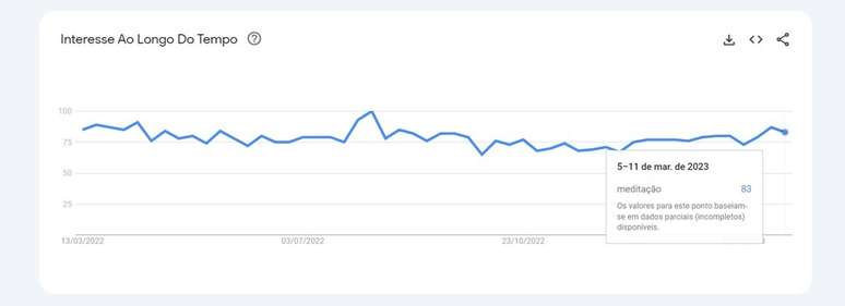Evolução da busca pelo termo meditação no Google