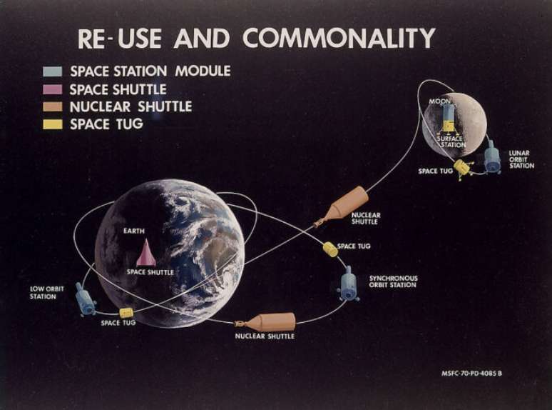 The 1970 concept shows the various vehicles proposed in NASA's space transportation system, including the space tug; only the space shuttles left the paper The 1970 concept shows the various vehicles proposed in NASA's space transportation system, including the space tug; only the space shuttles left the paper