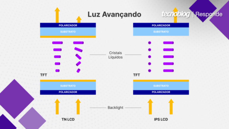 Cristais líquidos em telas TN e IPS LCD 