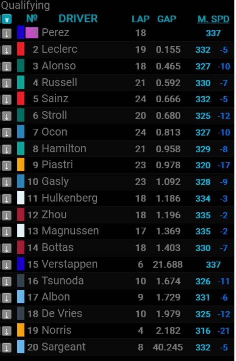 Classificação do grid e as velocidades máximas. Notar a diferença de 19km/h entre Perez e Norris