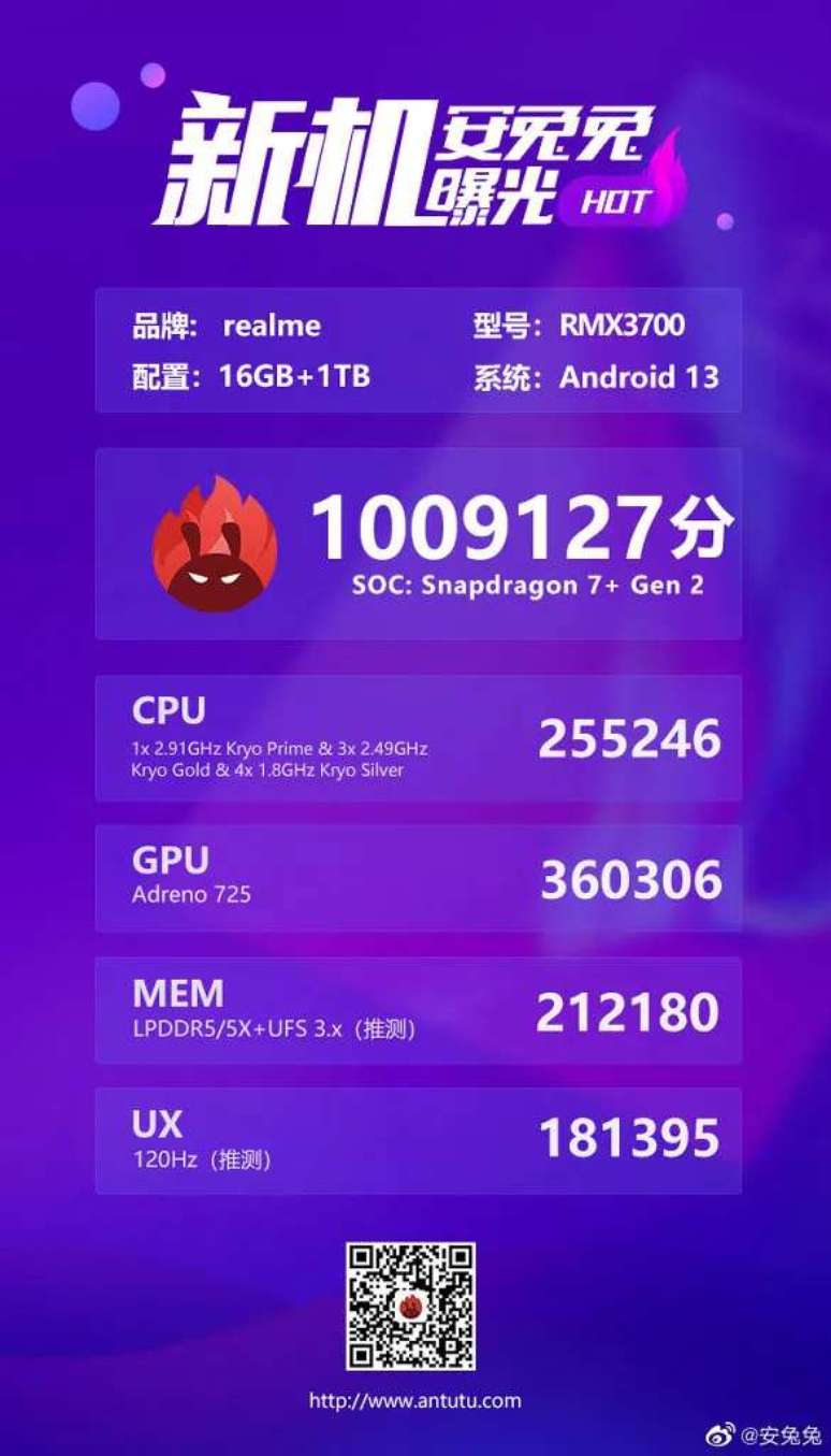 Realme GT Neo 5 SE expected to pass 1 million points on AnTuTu (Image: AnTuTu) Realme GT Neo 5 SE expected to pass 1 million points on AnTuTu (Image: AnTuTu)