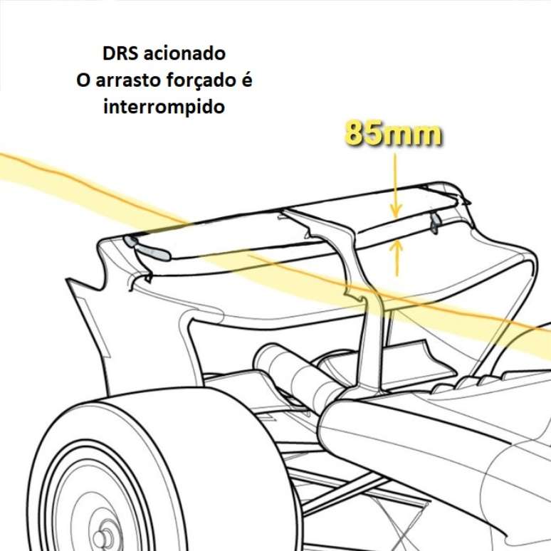 Funcionamento do DRS na área de acionamento para reduzir a resistencia e aumentar a velocidade