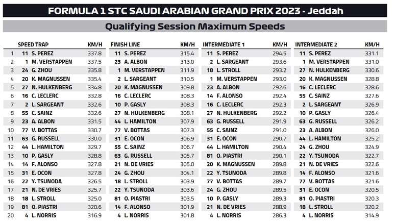 Velocidades máximas nos treinos do GP da Arábia Saudita. Notar o Speed Trap