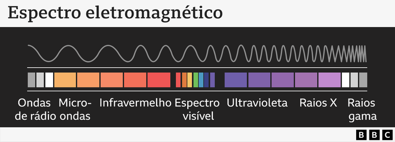 O espectro de luz vis&iacute;vel fica entre o infravermelho e o ultravioleta