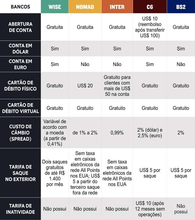 Nomad ou Wise: qual a melhor conta digital internacional para viajar?