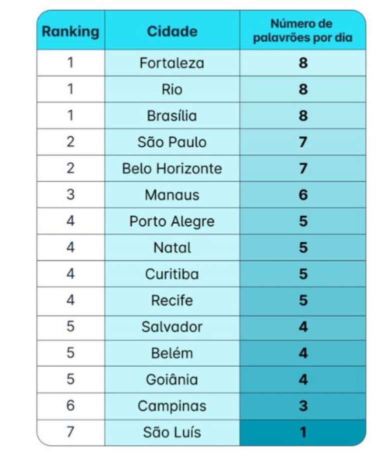 Fortaleza, Rio e Brasília lideram ranking das cidades mais “boca-sujas” do país –