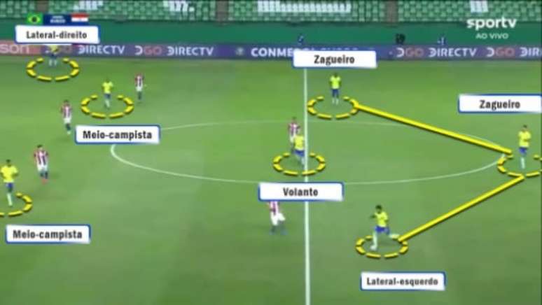 Segunda fase de construção da Seleção Sub-20 (Foto: Reprodução Sportv/Arte LANCE!)