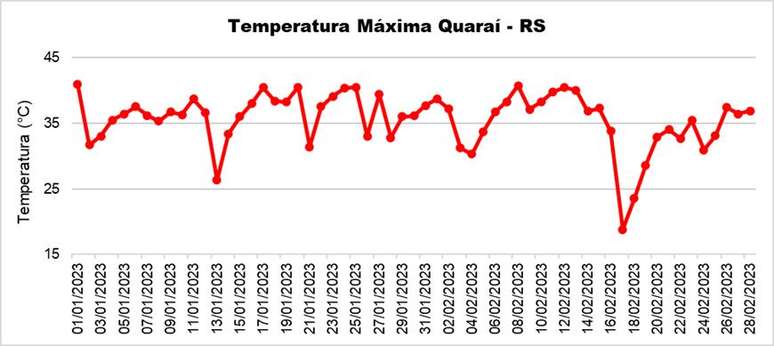 Previsão climática para a safra 2022/2023