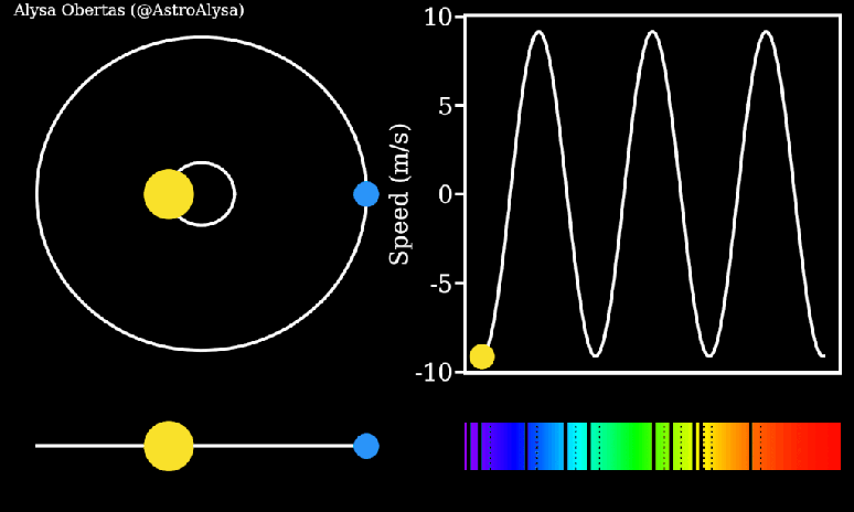 The animation shows how a planet can move the star it orbits and how this affects the light spectrum.