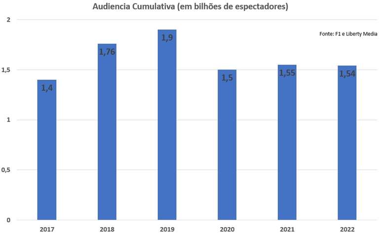 Dados da audiência cumulativa da F1 nos ultimos anos