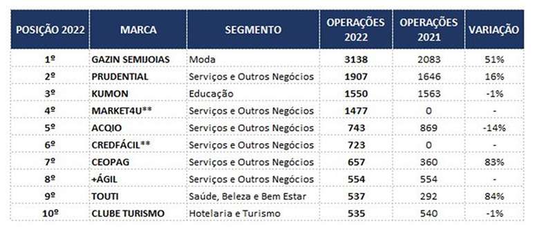 Maiores Redes De Franquia Do Brasil Segundo Ranking Da Abf