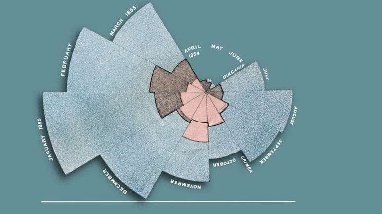 O diagrama da rosa ajudou Florence Nightingale a conseguir melhores condi&ccedil;&otilde;es hospitalares para os soldados durante a Guerra da Crimeia