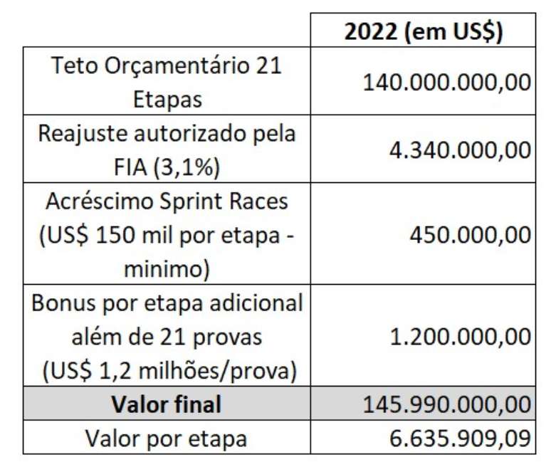 Limite aproximado do teto orçamentário da F1 2022