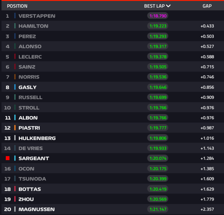 GP do México de F1: Verstappen lidera treino livre 3 - GF Esporte