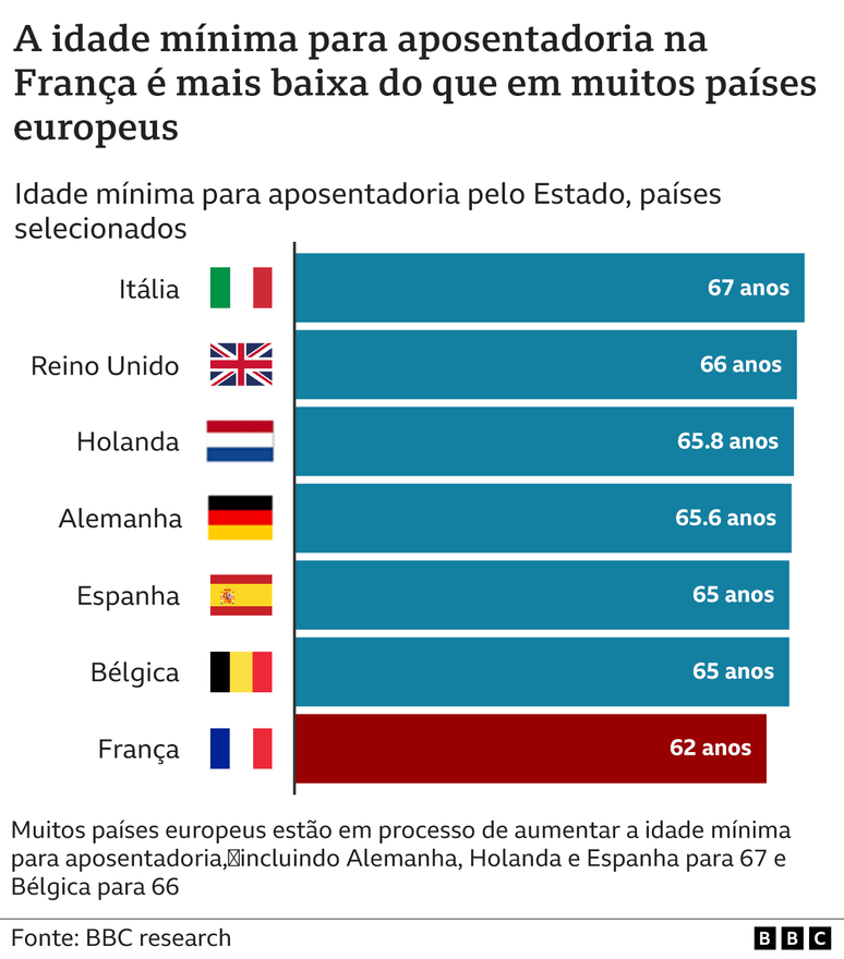 Gráfico sobre idade mínima para aposentadoria em países europeus selecionados