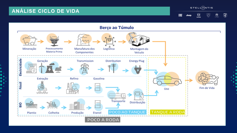 Diferentes ciclos de descarbonização dos veículos