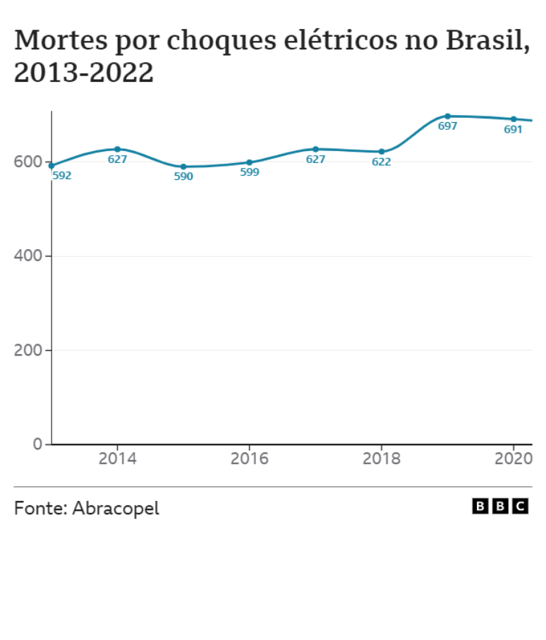 Gráfico sobre total de choques elétricos no Brasil