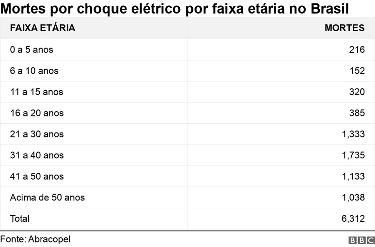 Mortes por choque elétrico por faixa etária no Brasil nos últimos dez anos