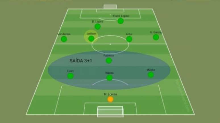 Saída 3+1 com funções de Fabinho e Jailson invertidas (Arte: LANCE!)