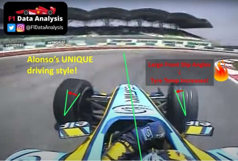 A explica&ccedil;&atilde;o do estilo de Alonso de abordar curvas e manter as temperaturas de pneu...