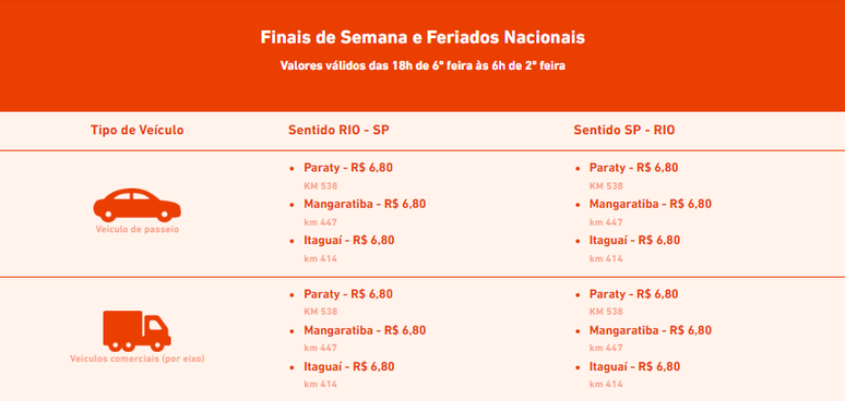 Ped&aacute;gio sem cabines tem tarifas mais caras nos fins de semana e em feriados.