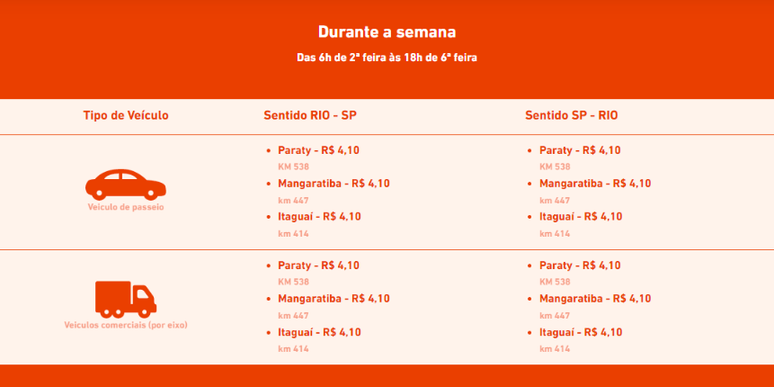 Ped&aacute;gio sem cabines tem tarifas mais caras nos fins de semana e em feriados.