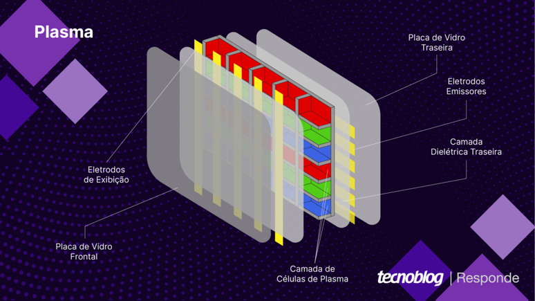 Basic structure of a plasma television Basic structure of a plasma television