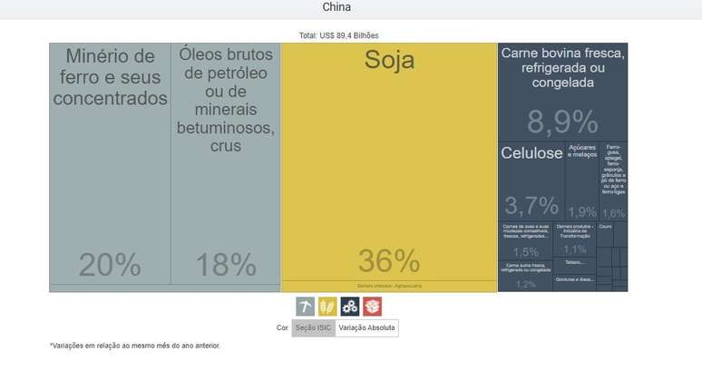 Vis&atilde;o Geral dos Produtos Exportados - Destino: China