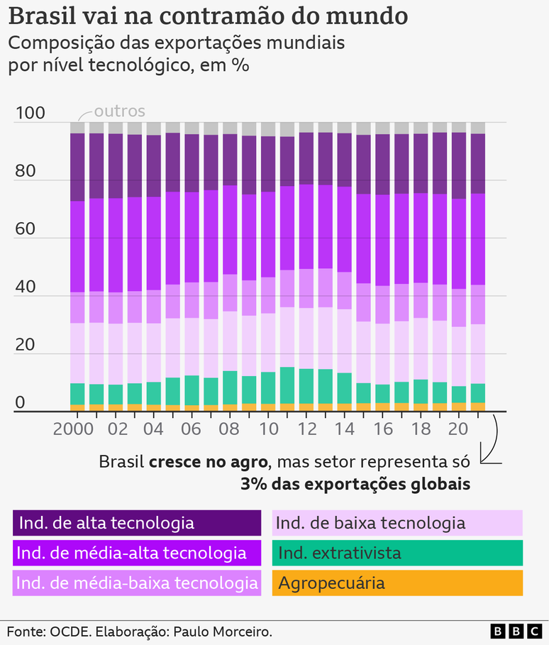 Gráfico de barras mostra a composição das exportações mundiais por nível tecnológico, de 2000 a 2021