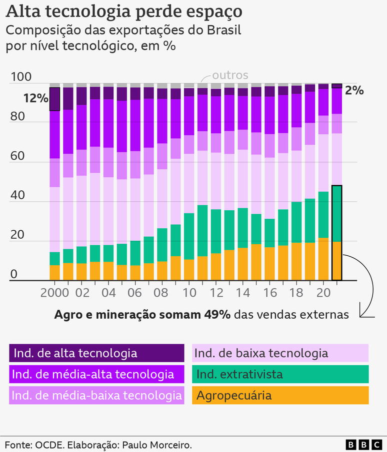 Gráfico de barras mostra a composição das exportações brasileiras por nível tecnológico, de 2000 a 2021