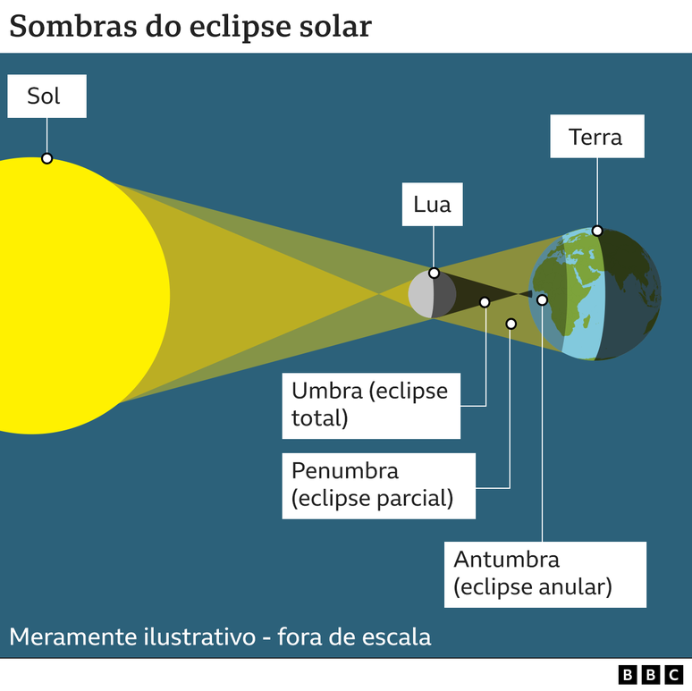 Gr&aacute;fico de eclipse h&iacute;brido