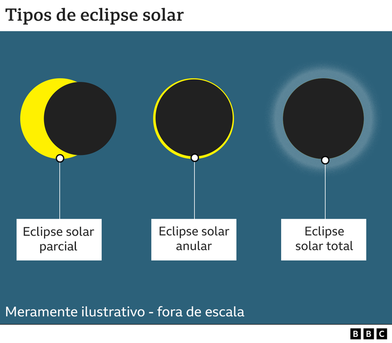 Gr&aacute;fico de tipos de eclipse