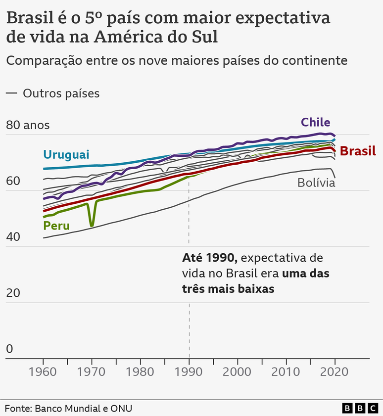 Expectativa de vida na América do Sul