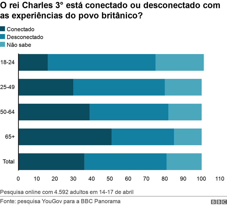 Gráfico sobre popularidade de rei Charles