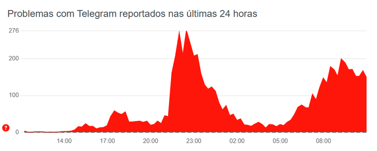 Site Down Detector mostra picos de bloqueio do Telegram no Brasil