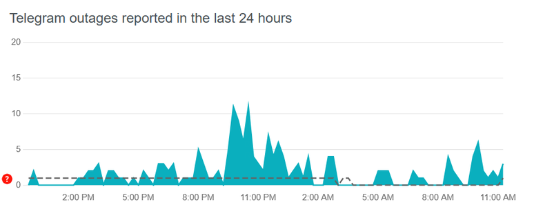 Problemas no Telegram nos EUA, segundo o Down Detector