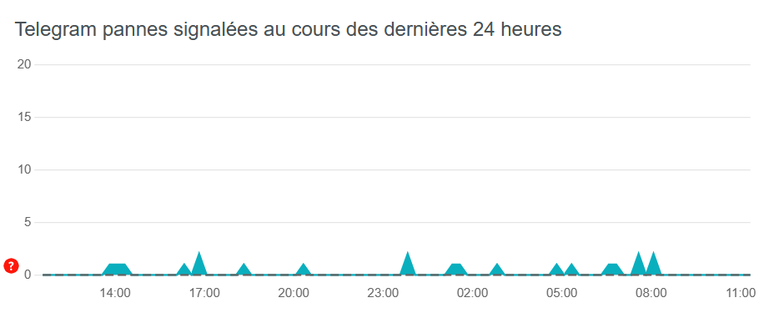 Problemas no Telegram na França, segundo o Down Detector