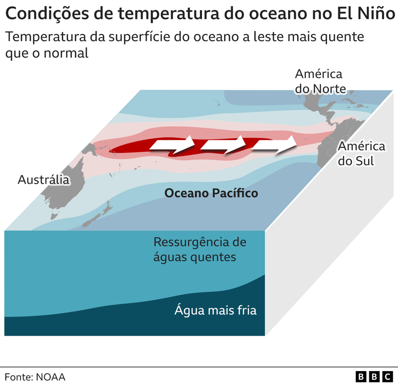 Infogr&aacute;fico mostra condi&ccedil;&otilde;es de temperatura da &aacute;gua no  El Ni&ntilde;o