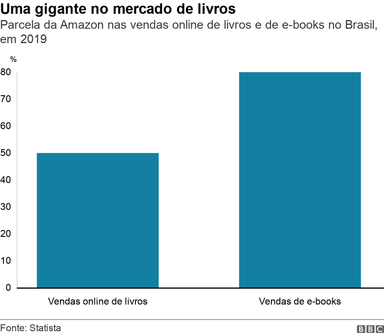 Gráfico de barras mostra parcela da Amazon nas vendas online de livros e de e-books no Brasil, em 2019